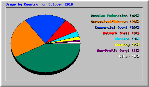 Usage by Country for October 2010