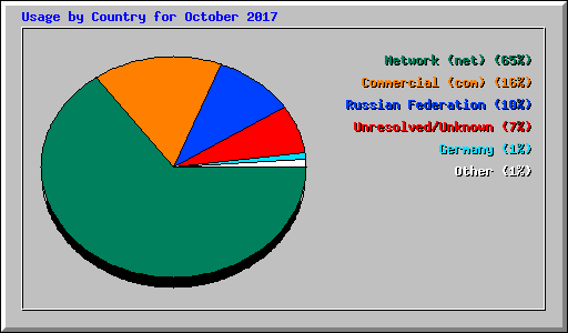 Usage by Country for October 2017