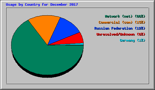 Usage by Country for December 2017