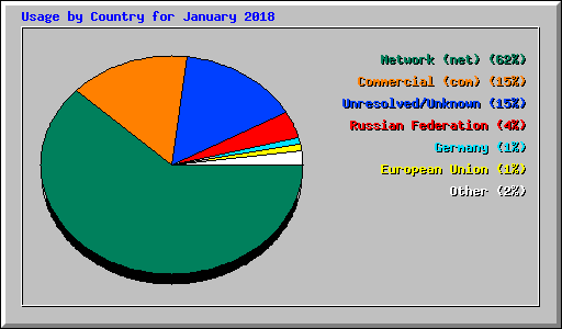 Usage by Country for January 2018