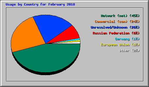 Usage by Country for February 2018