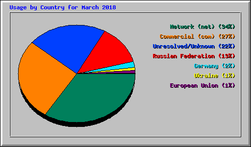 Usage by Country for March 2018