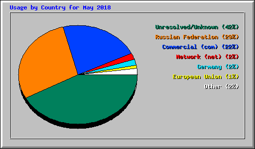 Usage by Country for May 2018