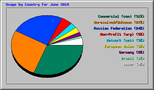 Usage by Country for June 2018