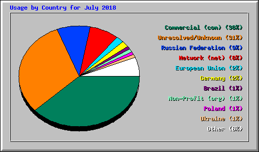 Usage by Country for July 2018