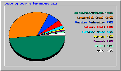 Usage by Country for August 2018