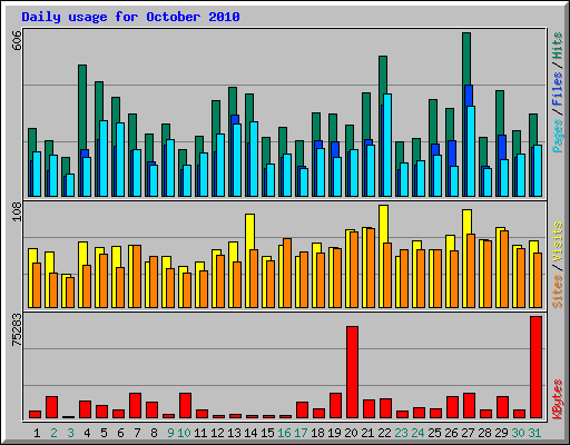 Daily usage for October 2010