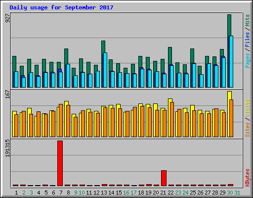 Daily usage for September 2017