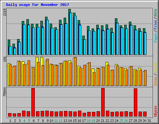 Daily usage for November 2017