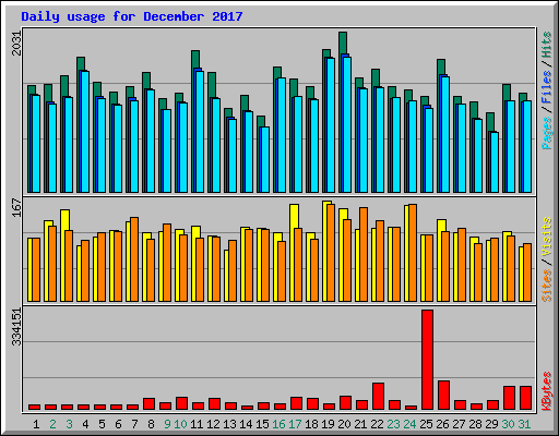 Daily usage for December 2017
