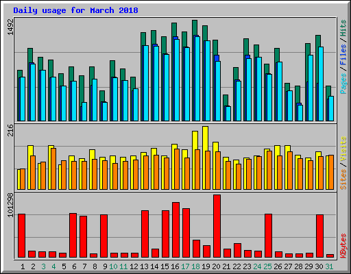 Daily usage for March 2018