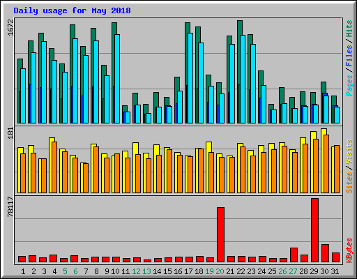Daily usage for May 2018