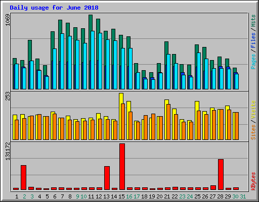Daily usage for June 2018
