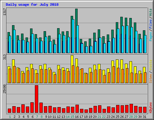 Daily usage for July 2018