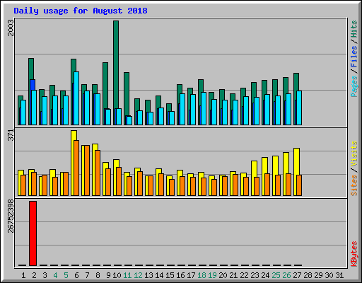 Daily usage for August 2018