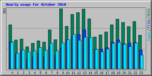 Hourly usage for October 2010