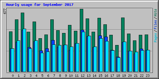 Hourly usage for September 2017