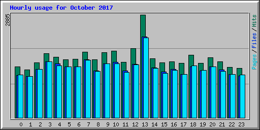 Hourly usage for October 2017