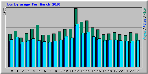 Hourly usage for March 2018