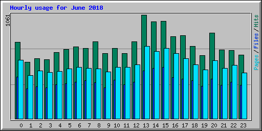 Hourly usage for June 2018