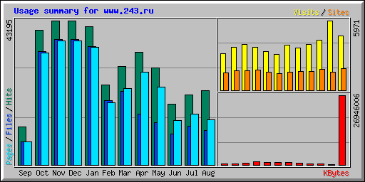 Usage summary for www.243.ru